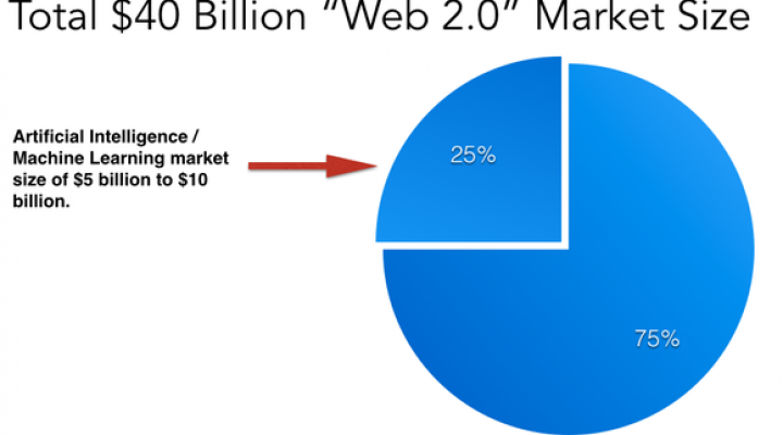 Technology Pie Chart