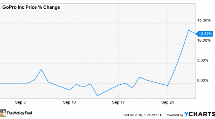 Gpro Stock Chart