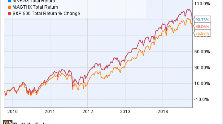 Public Mutual Fund Price Chart