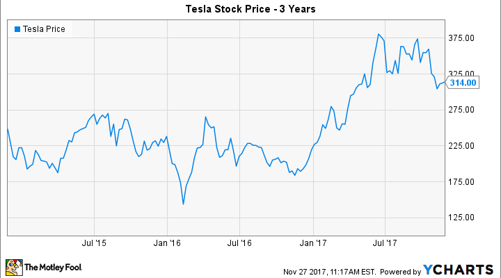 Nasdaq Tsla Chart