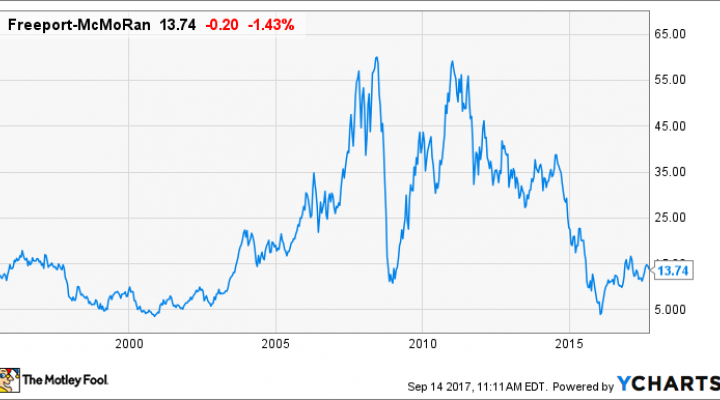 Freeport Mcmoran Stock Price Chart