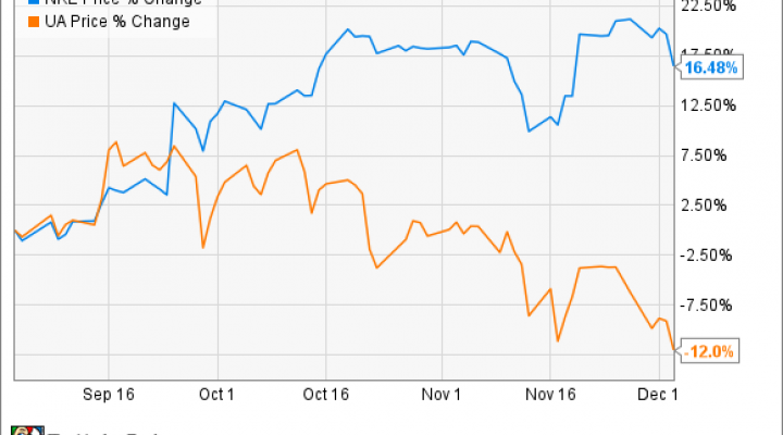 Chart Of Nike Stock