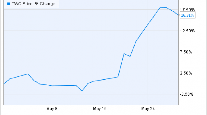 Twc Stock Chart