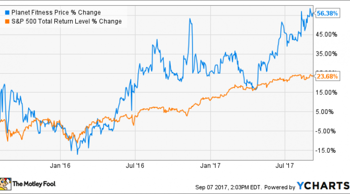 Plnt Stock Chart