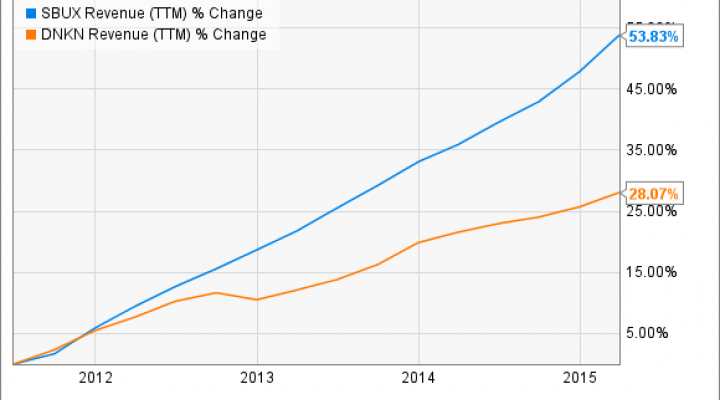 Dunkin Stock Chart