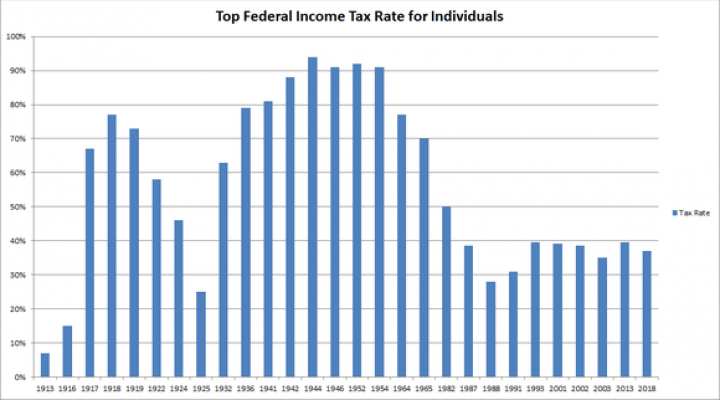 2018 Federal Tax Chart