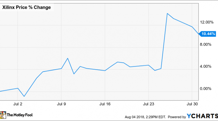 Xilinx Stock Chart