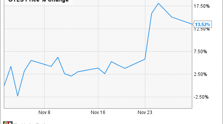 Chart Industries Stock