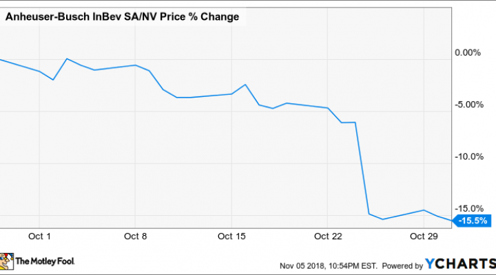 Bud Stock Chart