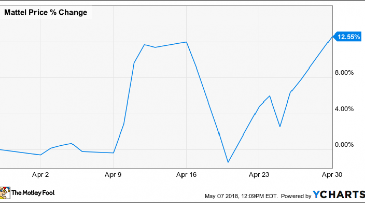 Mattel Stock Chart