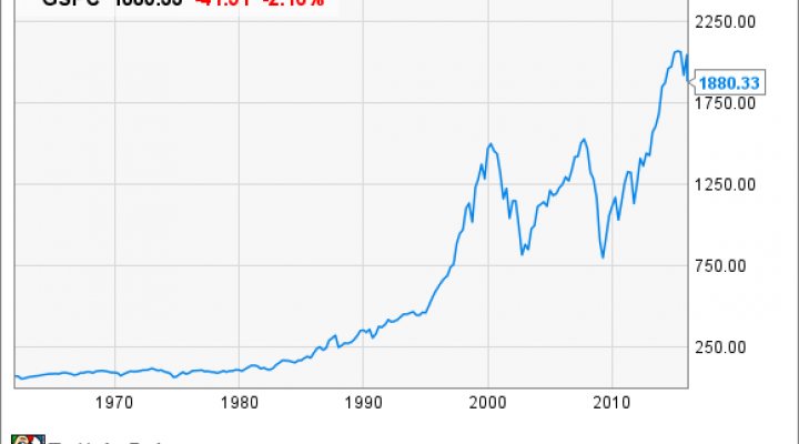 Gspc Chart