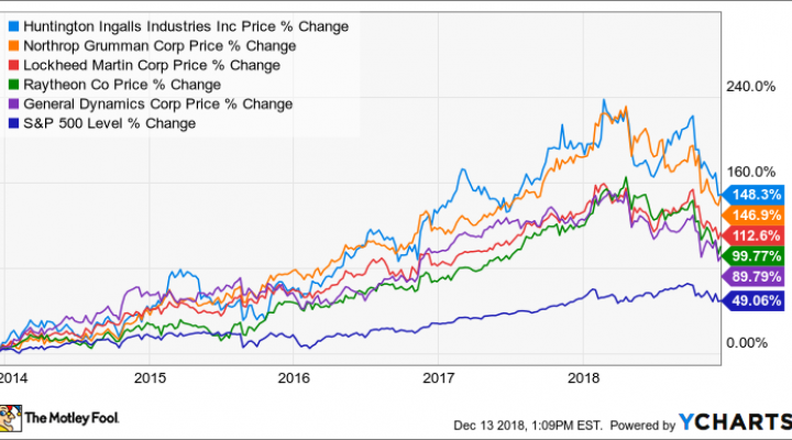 Raytheon Stock Price Chart