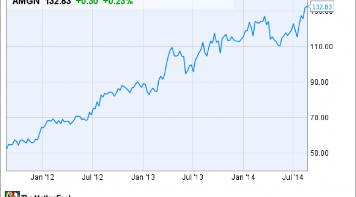 Amgen Stock Chart