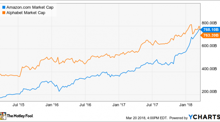 Amazon Market Cap Chart