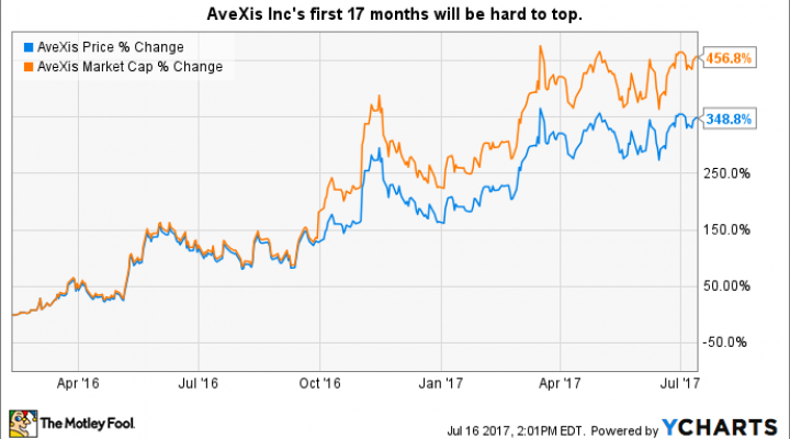 Avexis Stock Chart