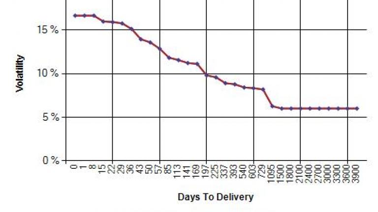 Margin Chart