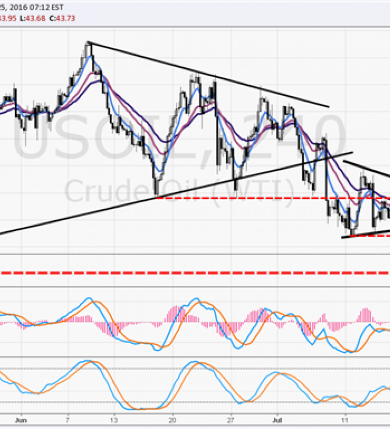 Nasdaq Brent Oil Chart