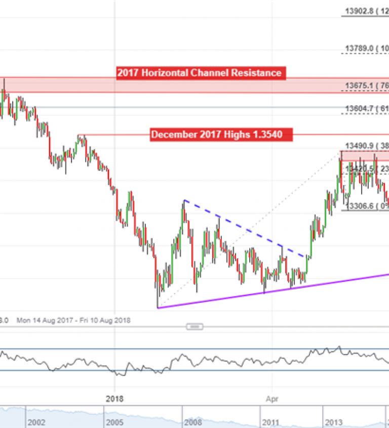 Sgd To Idr Chart