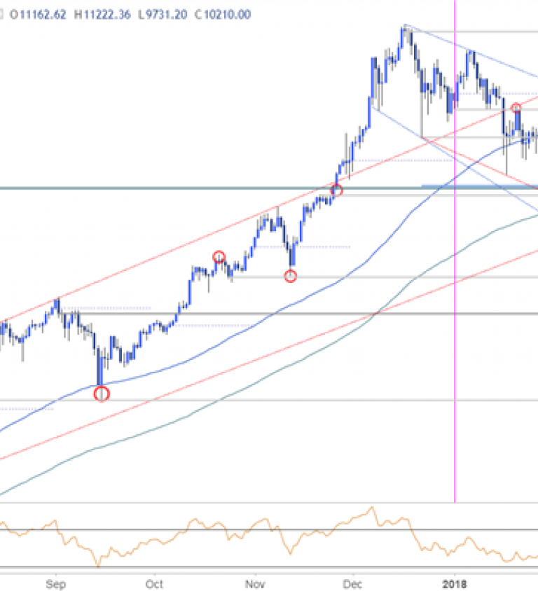 Bitcoin Price Daily Chart