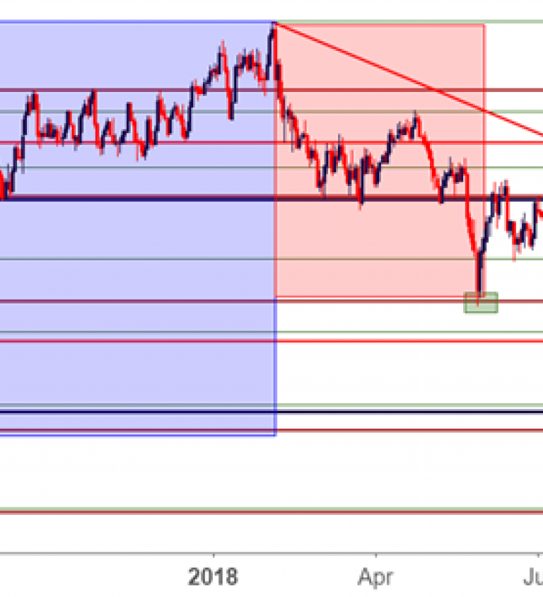 Fibonacci Chart