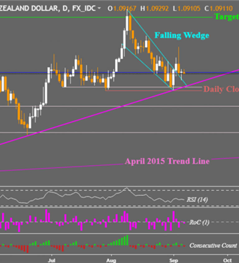 Aud Vs Nzd Chart