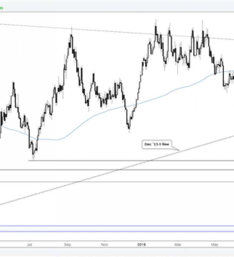 Crude Oil Price Chart Nasdaq