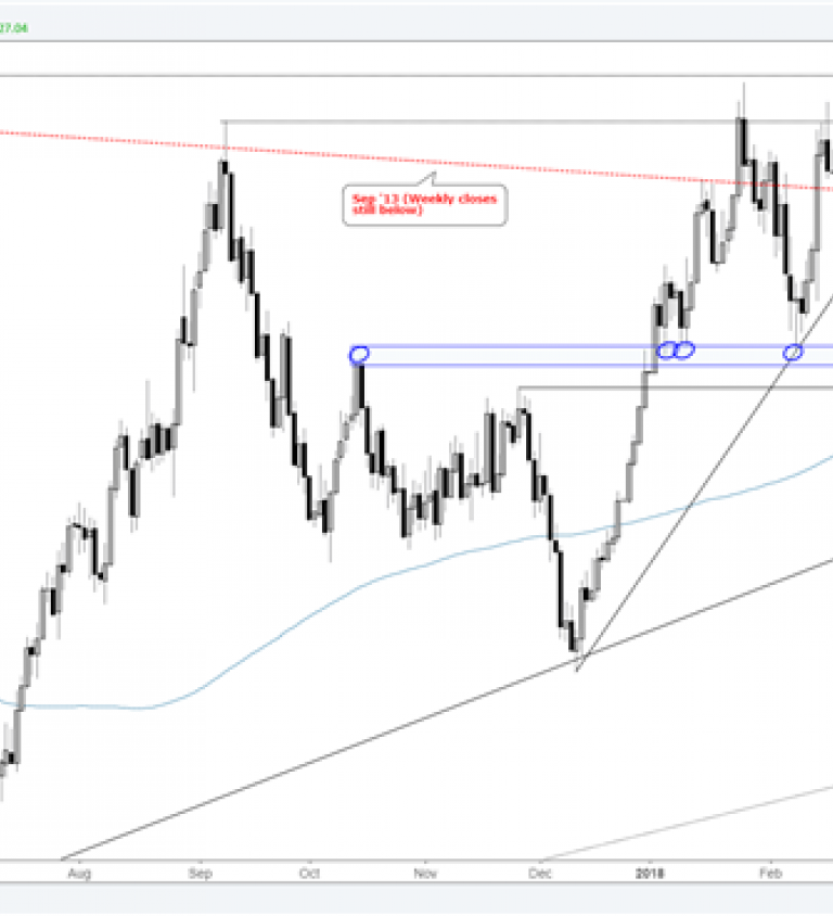 Crude Daily Chart