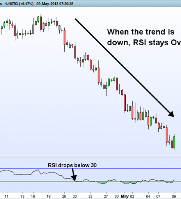 Rsi Indicator Chart