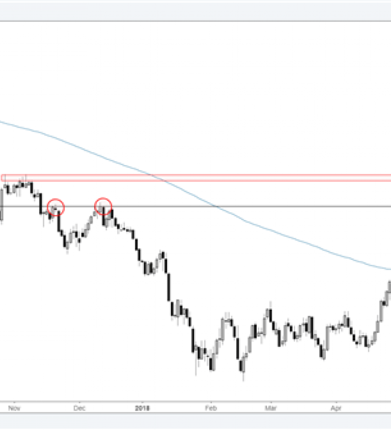 Aud Index Chart