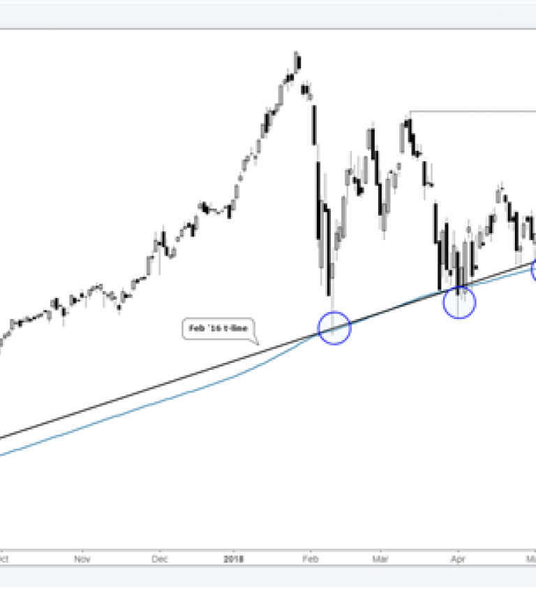 Big Charts Dow