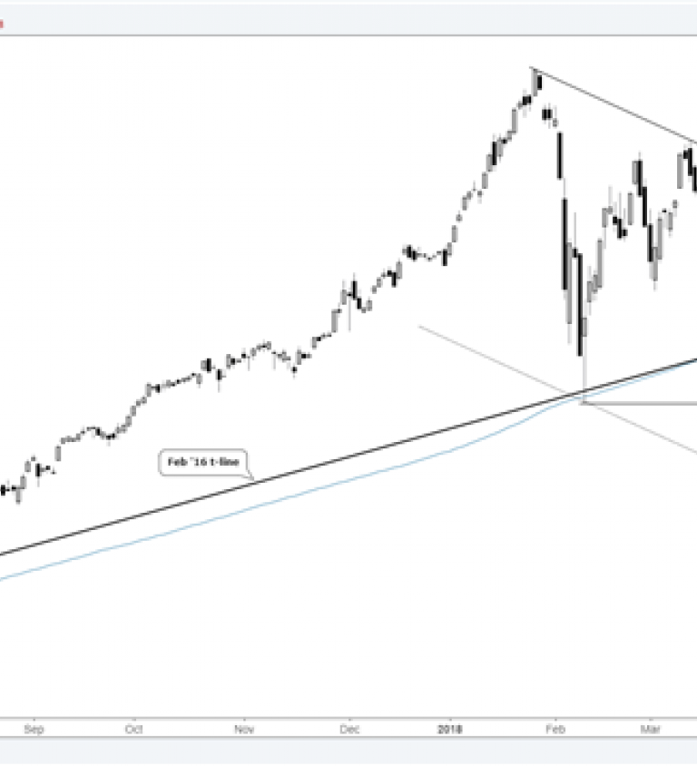 Nasdaq Chart Analysis