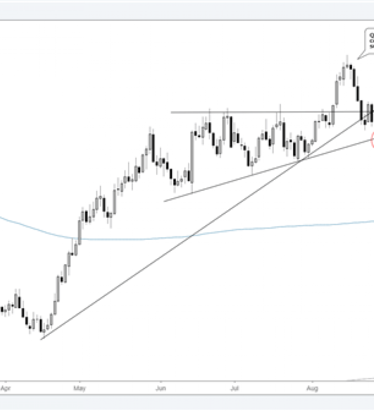 Dxy Chart