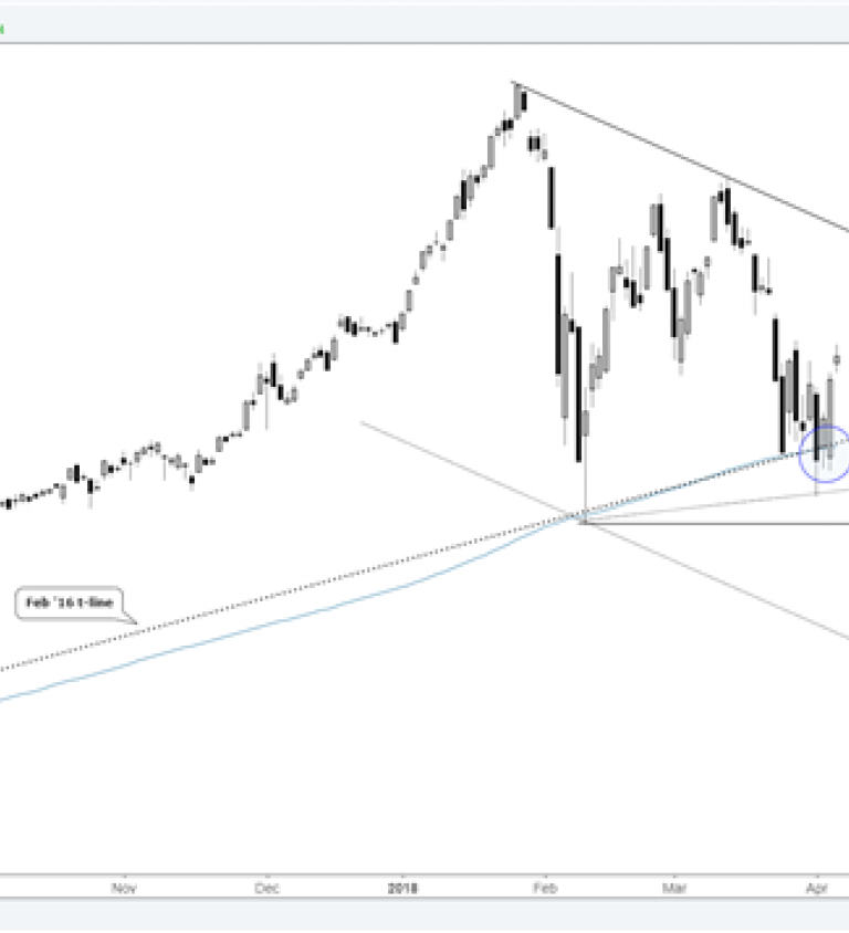 Standard And Poor S Trendline Daily Action Stock Charts