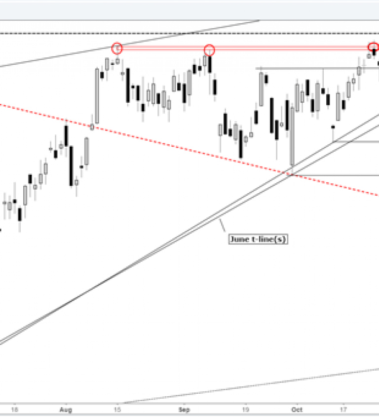 Dax Trend Chart