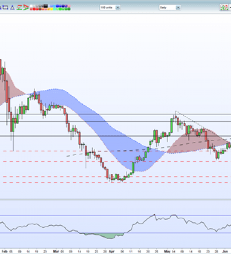 Dailyfx Ethereum Chart