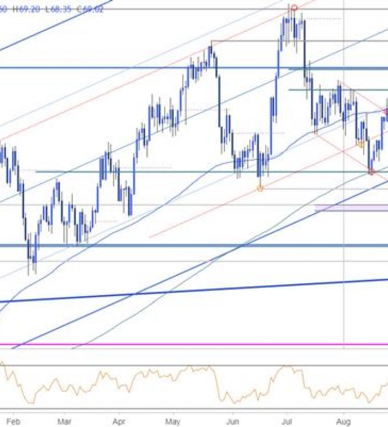 Crude Oil Price Chart Wti