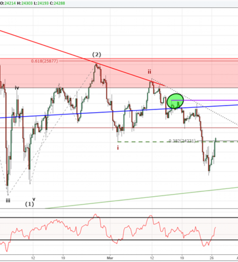 Dow Jones 2018 Chart