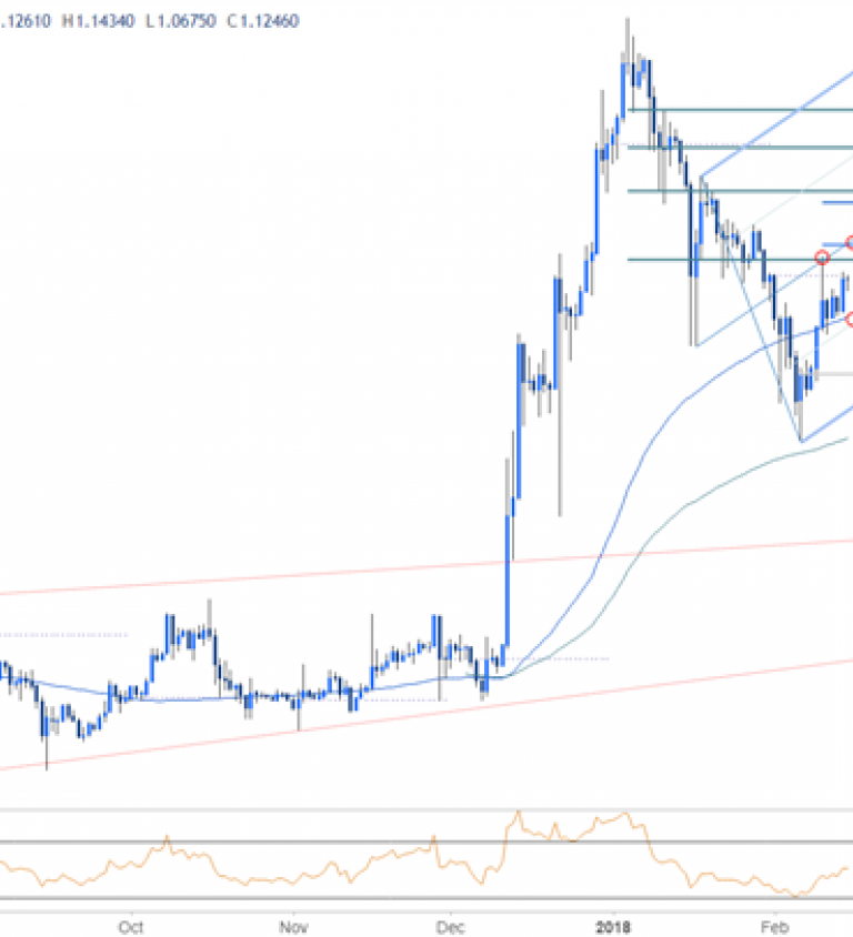 Ripple Daily Chart