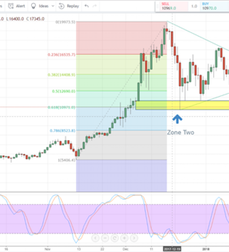 Ether Gas Price Chart