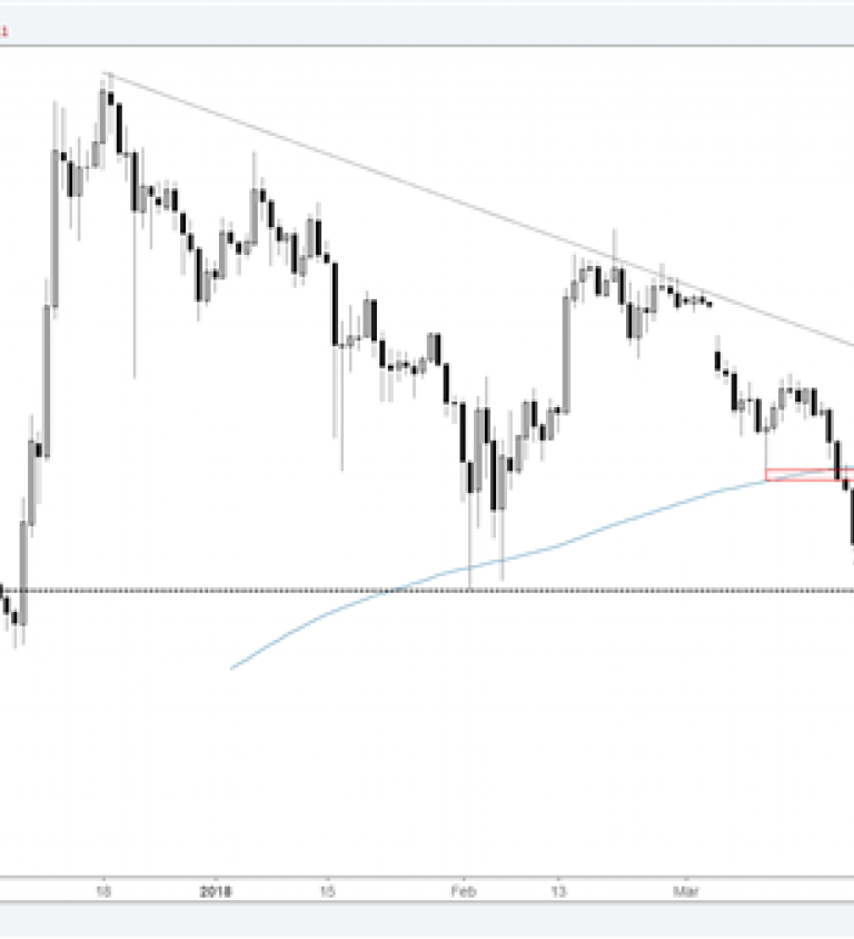 Nasdaq Chart Analysis