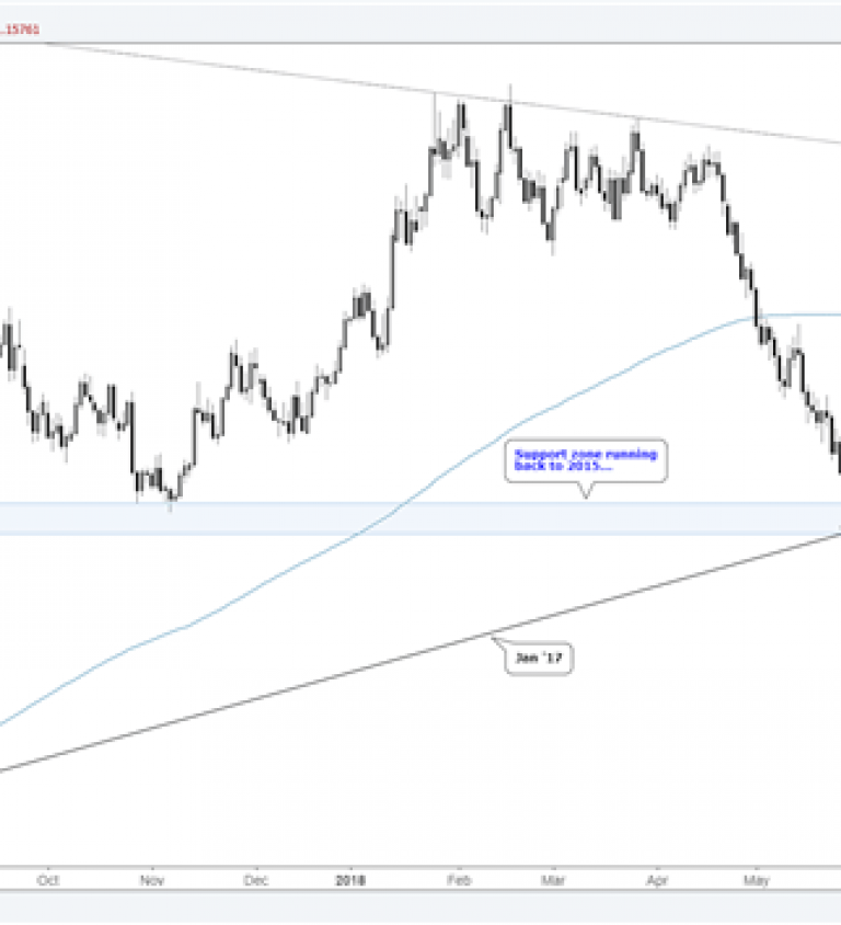 Euro Price Chart