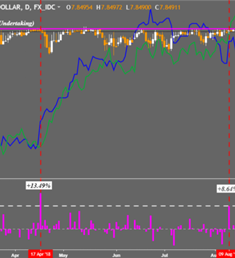 Usdhkd Chart