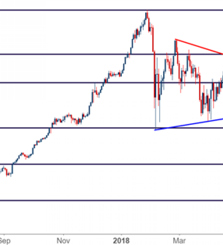 Nasdaq Vs Dow Chart