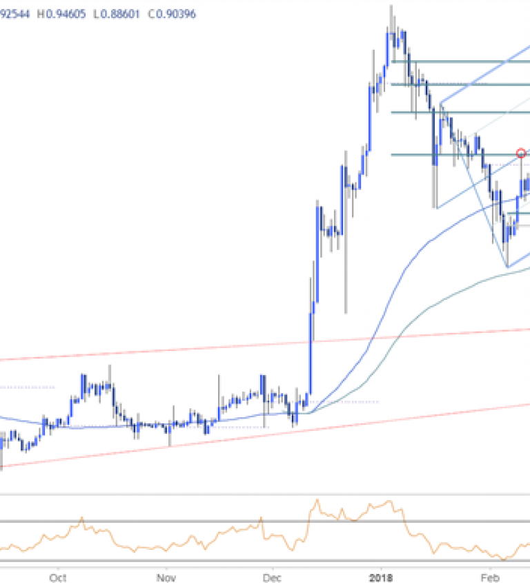 Ripple Price Chart