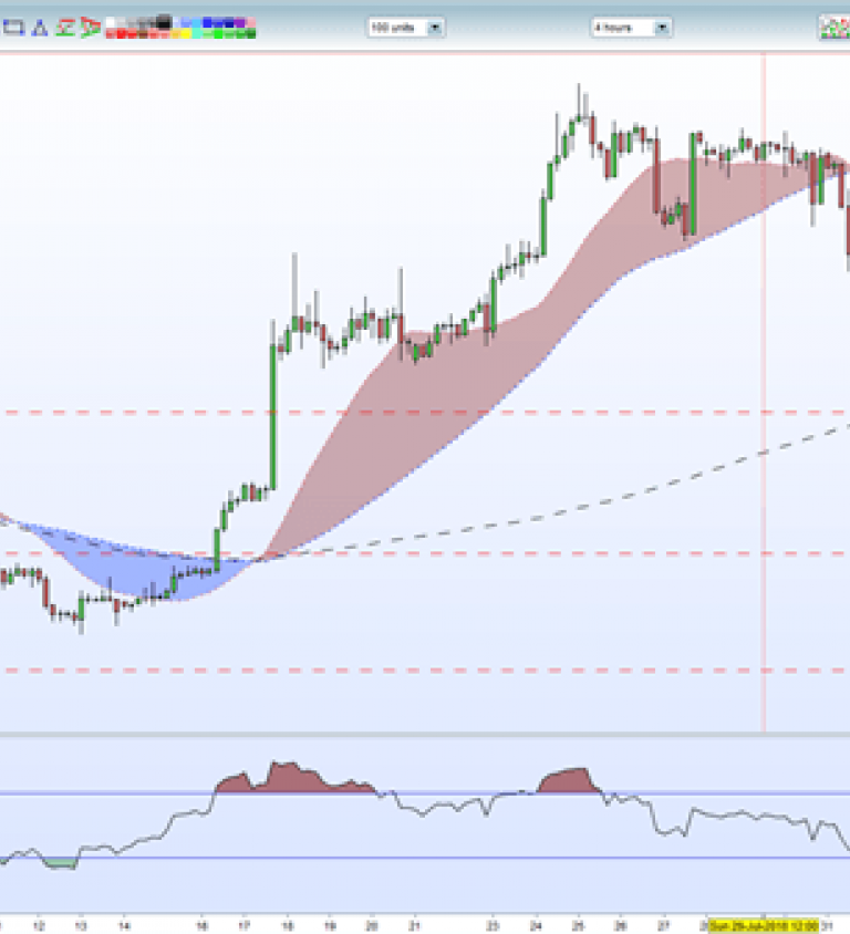 Technical Analysis Charts