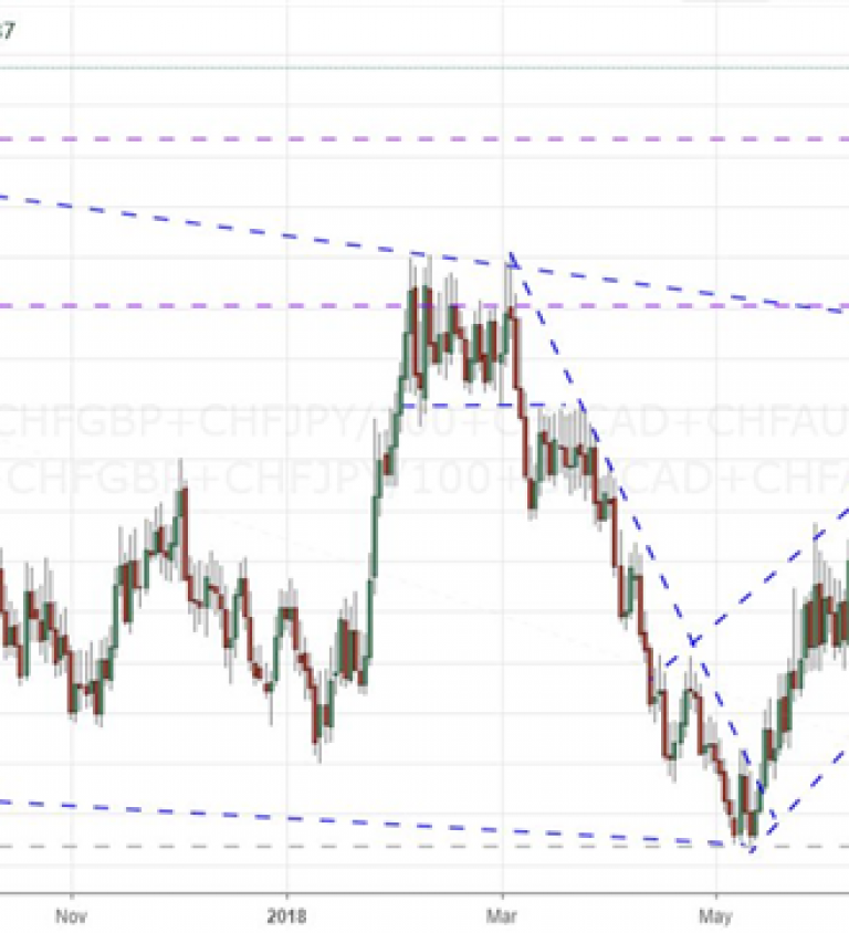 Swiss Franc Index Chart