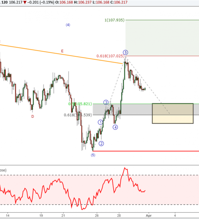 Nasdaq Chart Analysis