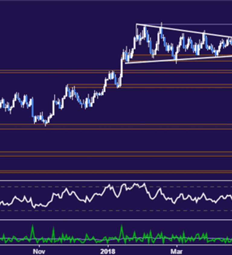 Nasdaq Chart Analysis