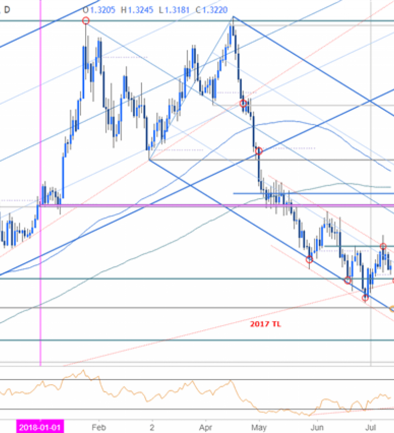 Gbp Price Chart