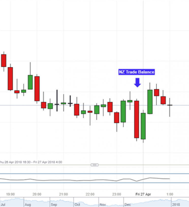 Us Dollar Vs New Zealand Dollar Chart